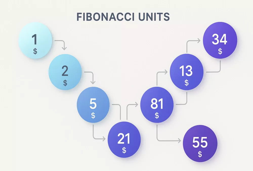 Fibonacci sequence numbers visualization showing betting units progression from 1 to 55