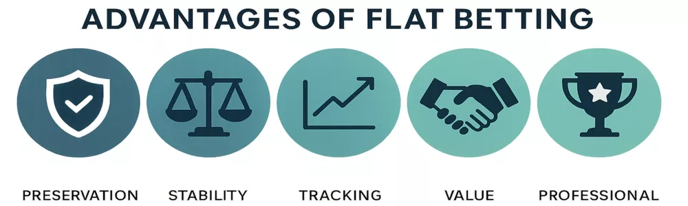 Key advantages of flat betting: bankroll preservation, emotional stability, simple tracking, value betting compatibility, and professional standard