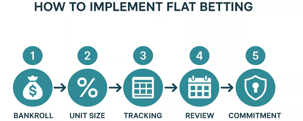 Five steps to implement flat betting strategy: bankroll, unit size, tracking, review, commitment