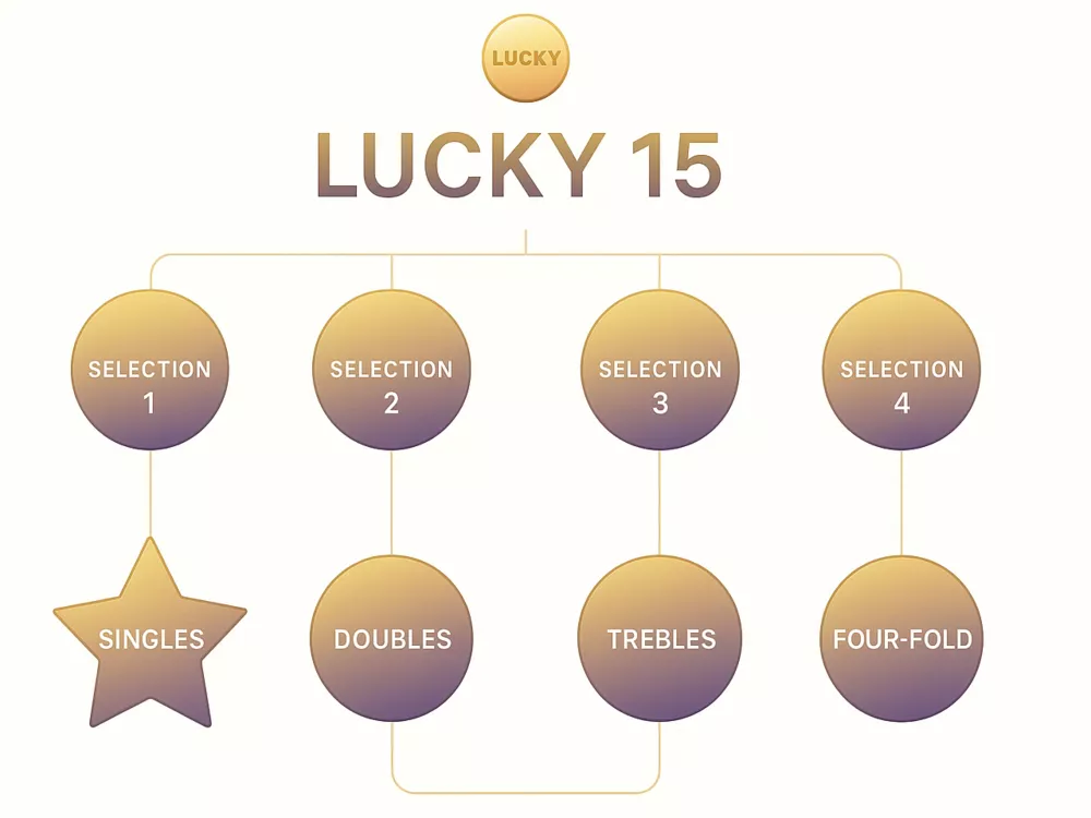 Lucky 15 bet structure diagram showing four selections creating fifteen bets including singles