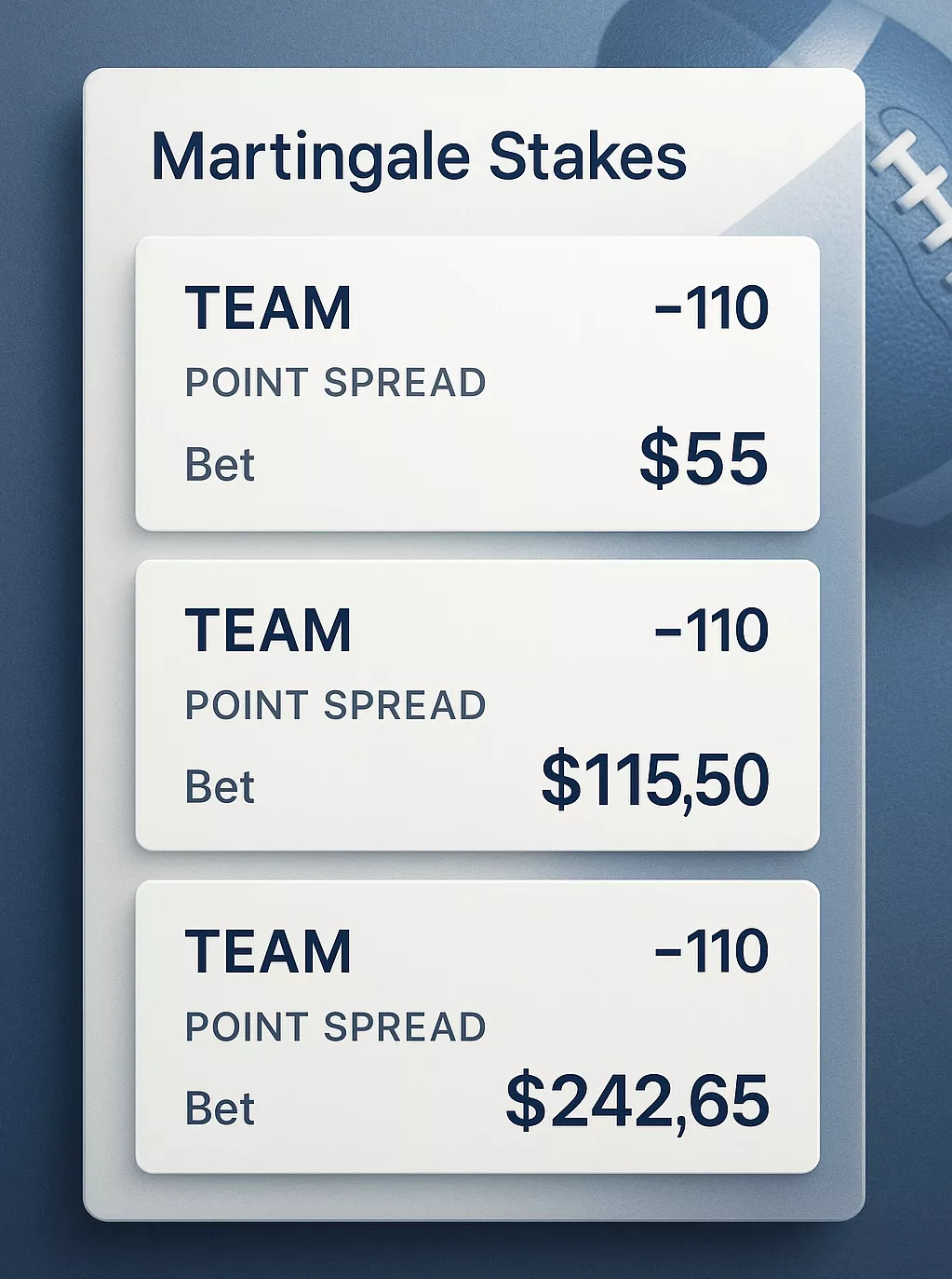 Sports betting slip showing NFL point spread odds at -110 with progressive Martingale stake amounts