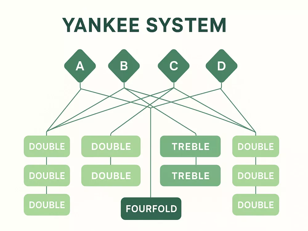 Yankee bet structure diagram showing four selections creating eleven combination bets